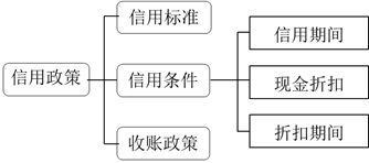 企業(yè)信用政策 企業(yè)信用政策