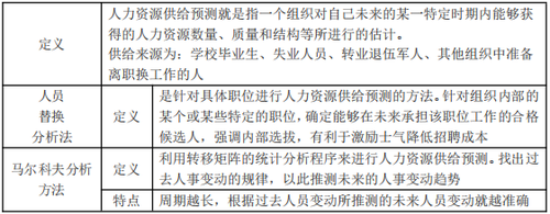 人力資源供給預(yù)測(cè)內(nèi)容及方法