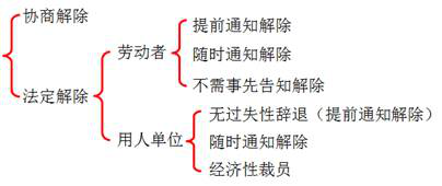 勞動合同解除的類型