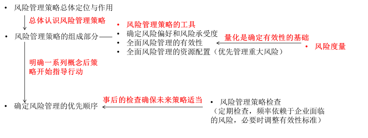 風險管理策略