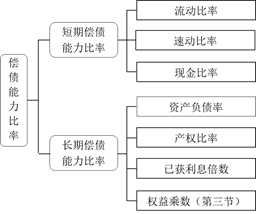 反映償債能力的比率