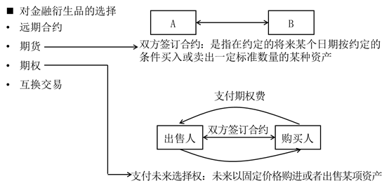 風(fēng)險理財措施