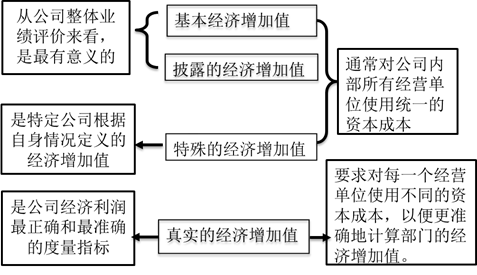 不同含義的經(jīng)濟(jì)增加值 不同含義的經(jīng)濟(jì)增加值