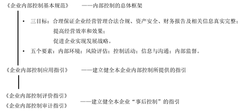 我國內(nèi)部控制規(guī)范體系 我國內(nèi)部控制規(guī)范體系