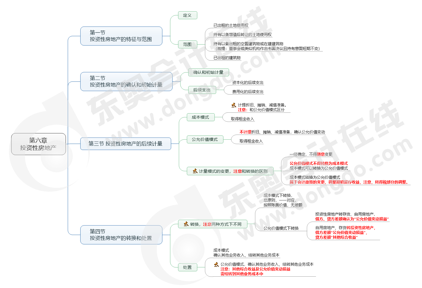 第六章 投資性房地產