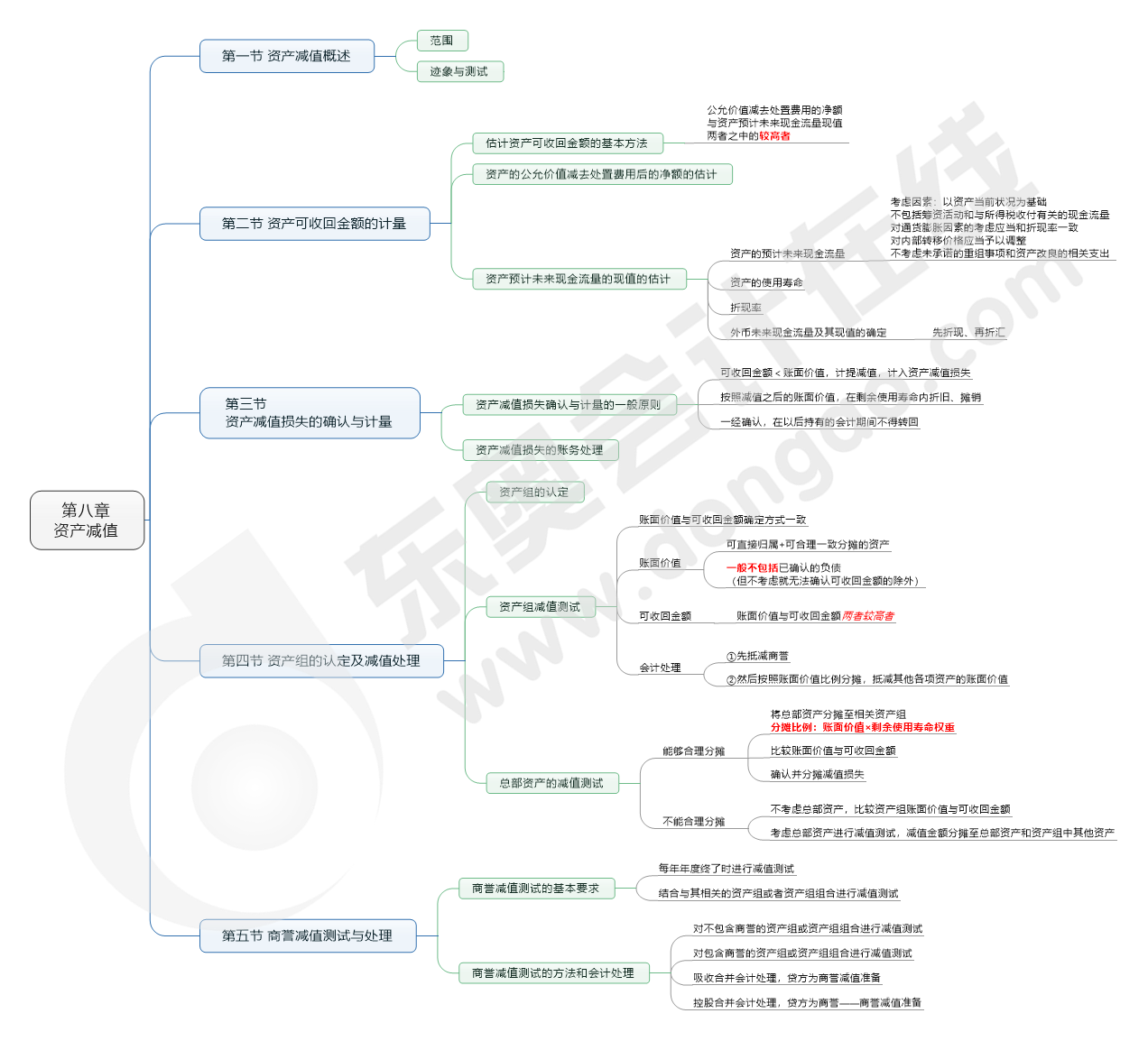 第八章 資產(chǎn)減值