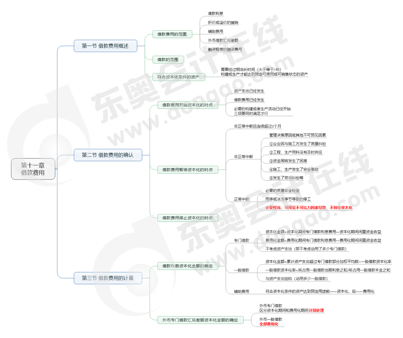 第十一章 借款費(fèi)用