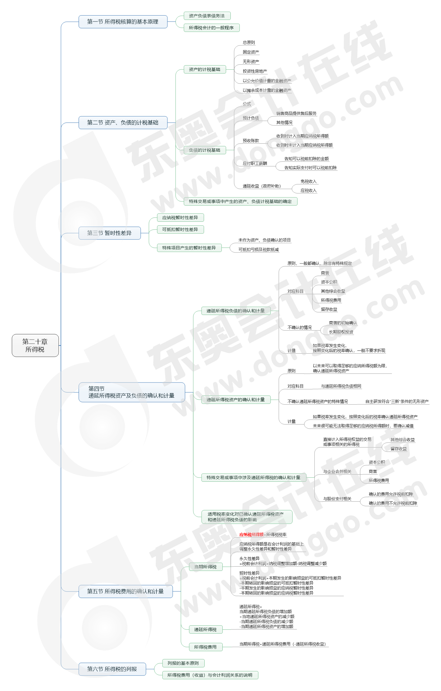 第二十章 所得稅