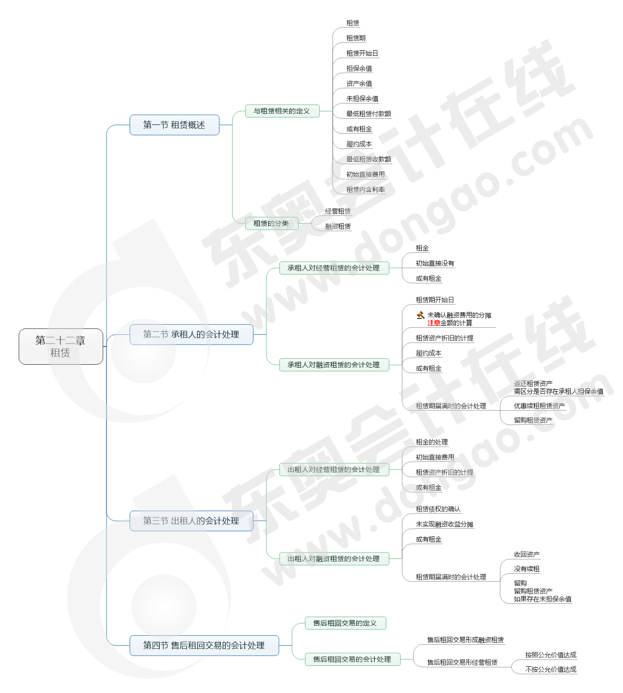 第二十二章 租賃