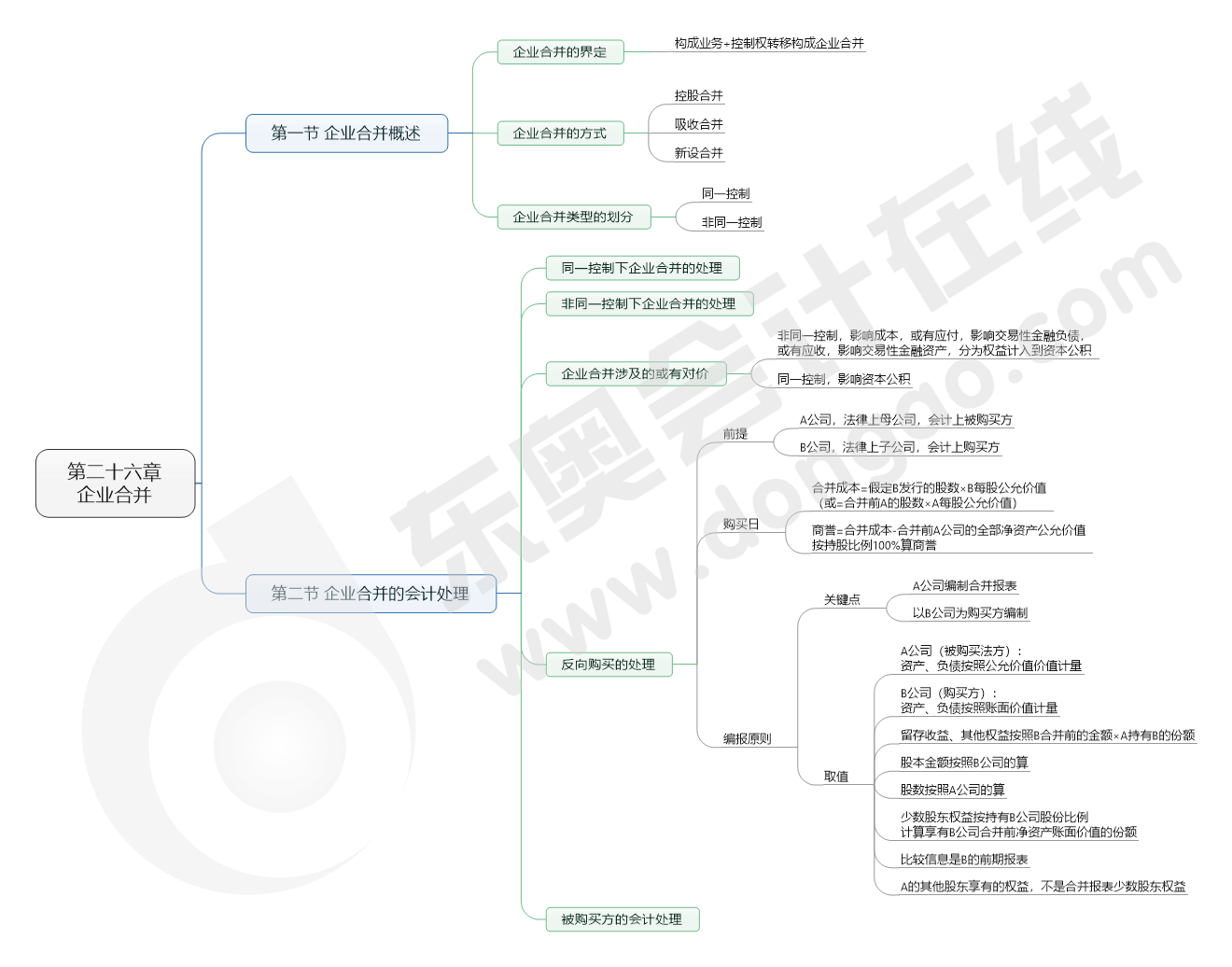 第二十六章 企業(yè)合并