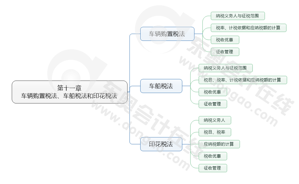 第十一章 車輛購置稅法、車船稅法和印花稅法