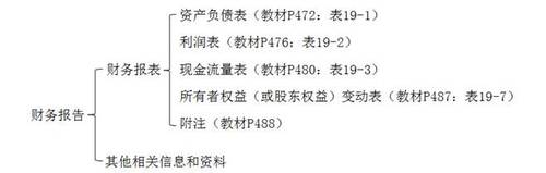 財務(wù)報告 財務(wù)報告