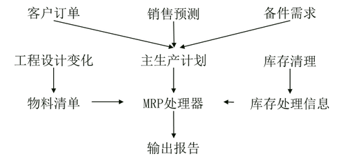 物料需求計(jì)劃(MRP)的結(jié)構(gòu) 物料需求計(jì)劃(MRP)的結(jié)構(gòu)