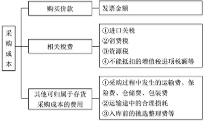 存貨的采購(gòu)成本