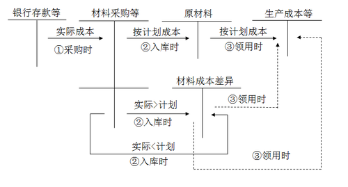 計劃成本核算下的賬務(wù)處理 計劃成本核算下的賬務(wù)處理