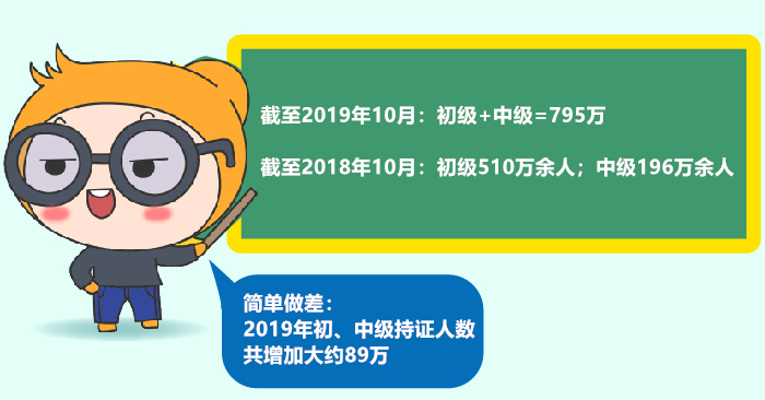 初級(jí)會(huì)計(jì)持證人數(shù)增加