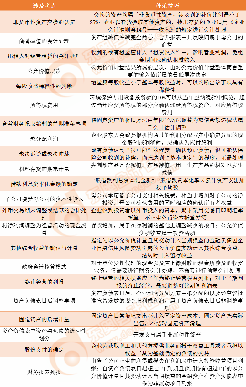 第一套考生回憶版試題涉及的考點統(tǒng)計