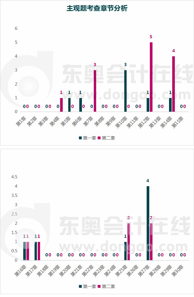 會(huì)計(jì)-主觀題考查章節(jié)分析