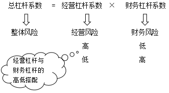 經(jīng)營杠桿與財務杠桿的高低搭配 經(jīng)營杠桿與財務杠桿的高低搭配