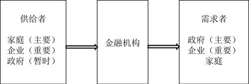 金融市場的構(gòu)成要素 金融市場的構(gòu)成要素