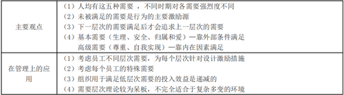 需要層次理論的主要觀點和在管理上的應用 需要層次理論的主要觀點和在管理上的應用