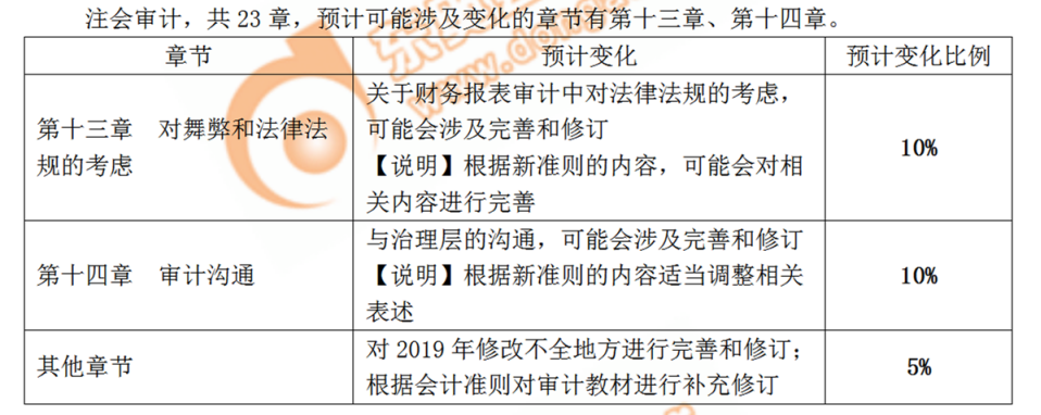 審計教材變化預測