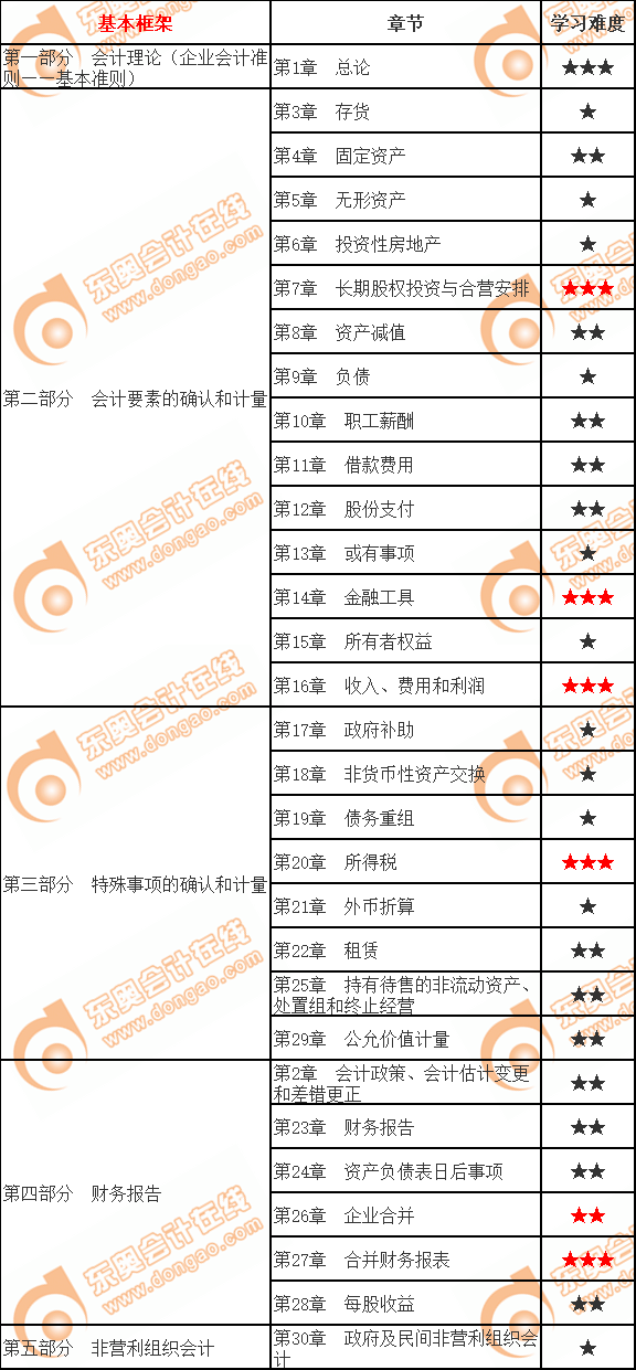 會(huì)計(jì)教材內(nèi)容