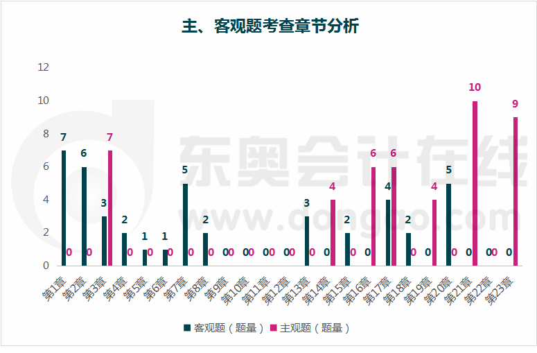 審計(jì)主、客觀題章節(jié)分析