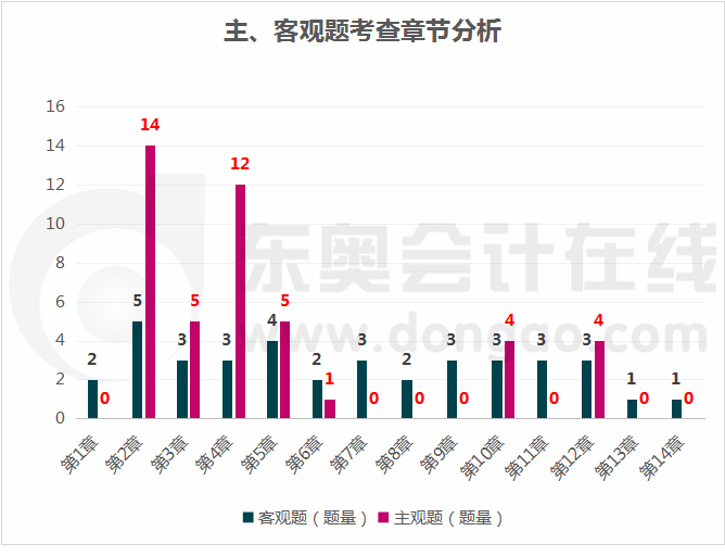 稅法主、客觀題章節(jié)考點分布情況