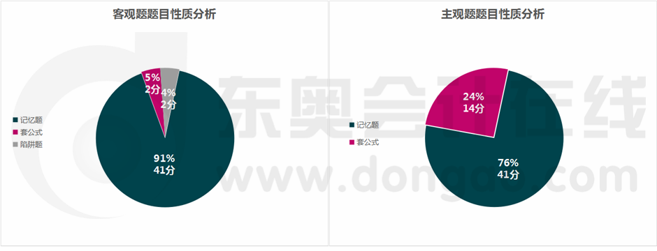 稅法主、客觀題考查類型揭秘