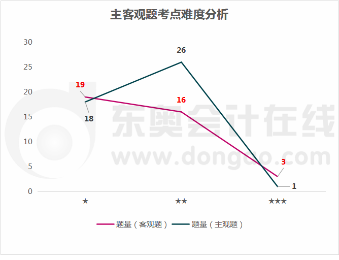 稅法主、客觀題考點難度分析