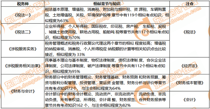 稅務(wù)師與注會