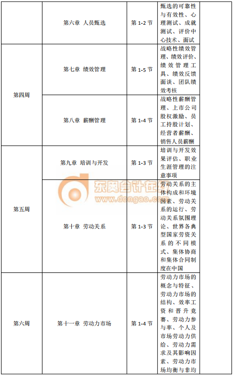 2020年中級(jí)經(jīng)濟(jì)師《人力資源》預(yù)習(xí)階段學(xué)習(xí)計(jì)劃