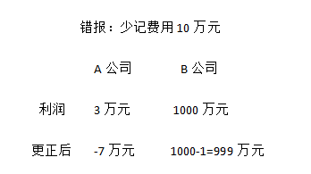錯(cuò)報(bào) 錯(cuò)報(bào)