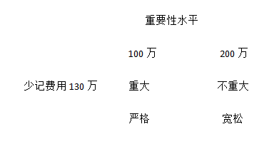 重要性水平 重要性水平