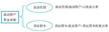 與營運資本配置比率的關系 與營運資本配置比率的關系