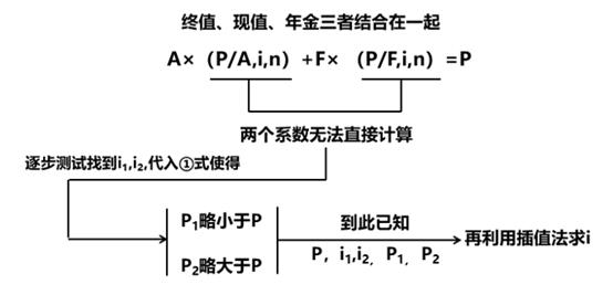 系數(shù)未知的利率計(jì)算 系數(shù)未知的利率計(jì)算