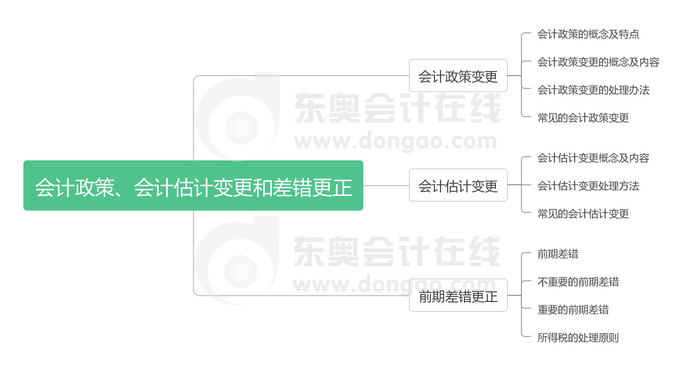 《中級會計(jì)實(shí)務(wù)》第十七章思維導(dǎo)圖