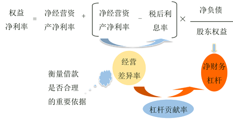 改進(jìn)分析體系的核心公式