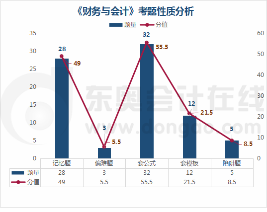 《財(cái)務(wù)與會計(jì)》考題性質(zhì)分析