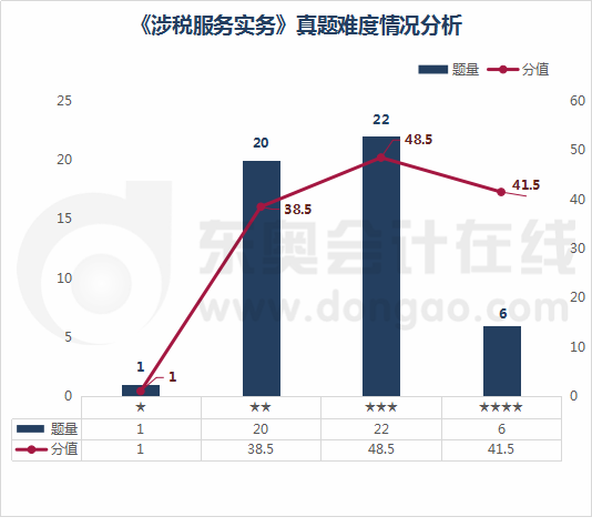 《涉稅服務(wù)實(shí)務(wù)》真題難度情況分析