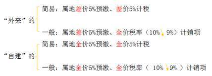 外來與自建對(duì)比 外來與自建對(duì)比建