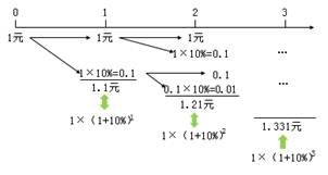 貨幣時(shí)間價(jià)值 貨幣時(shí)間價(jià)值