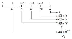 貨幣時(shí)間價(jià)值 貨幣時(shí)間價(jià)值