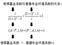 終值和現(xiàn)值的計算3