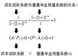 終值和現(xiàn)值的計算3