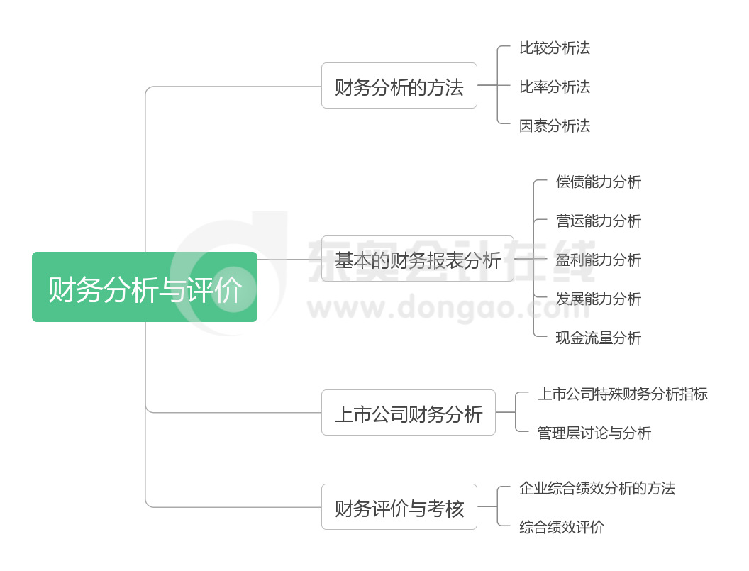 財(cái)管 第十章 財(cái)務(wù)分析與評價(jià)