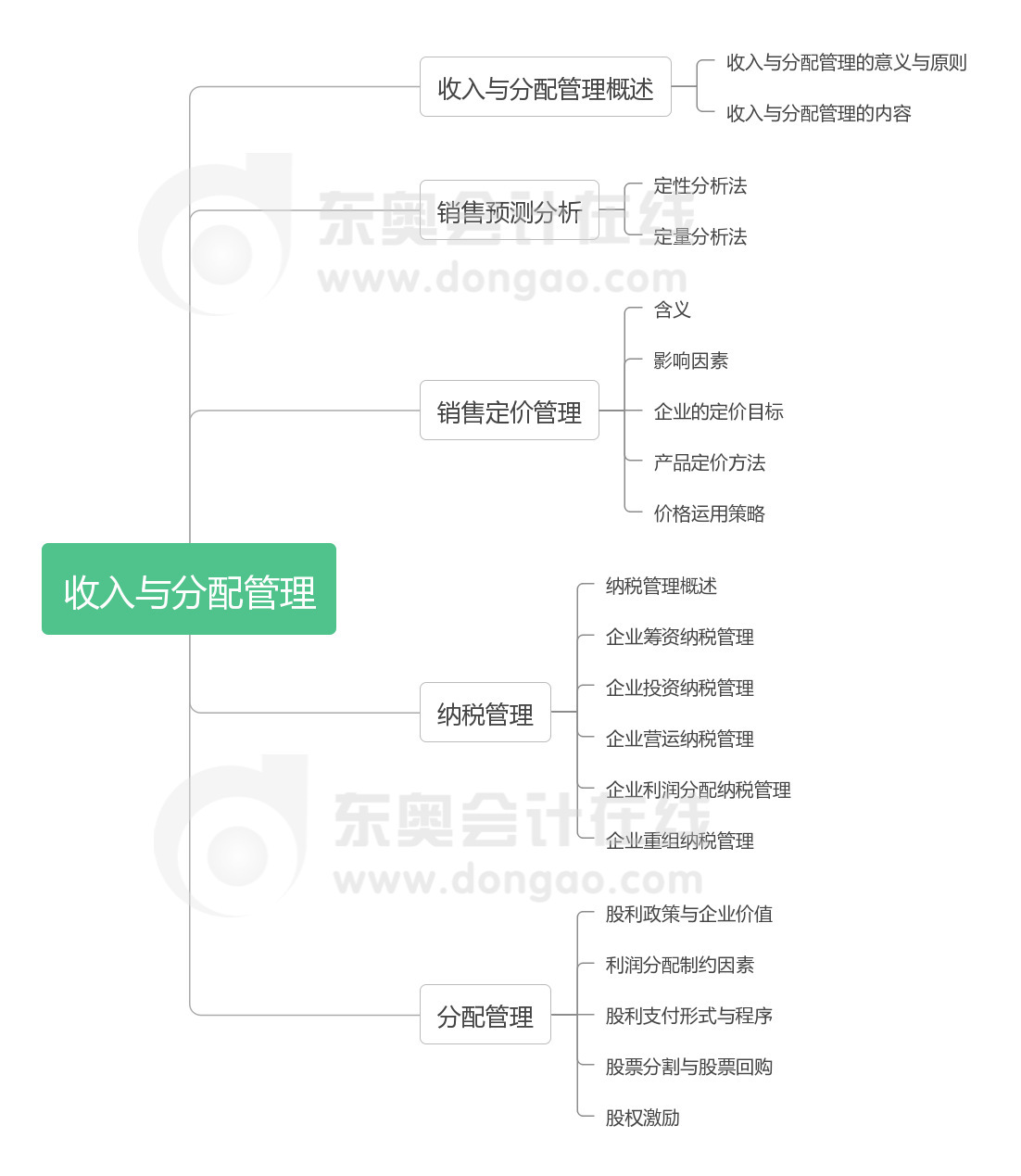 財管 第九章 收入與分配管理