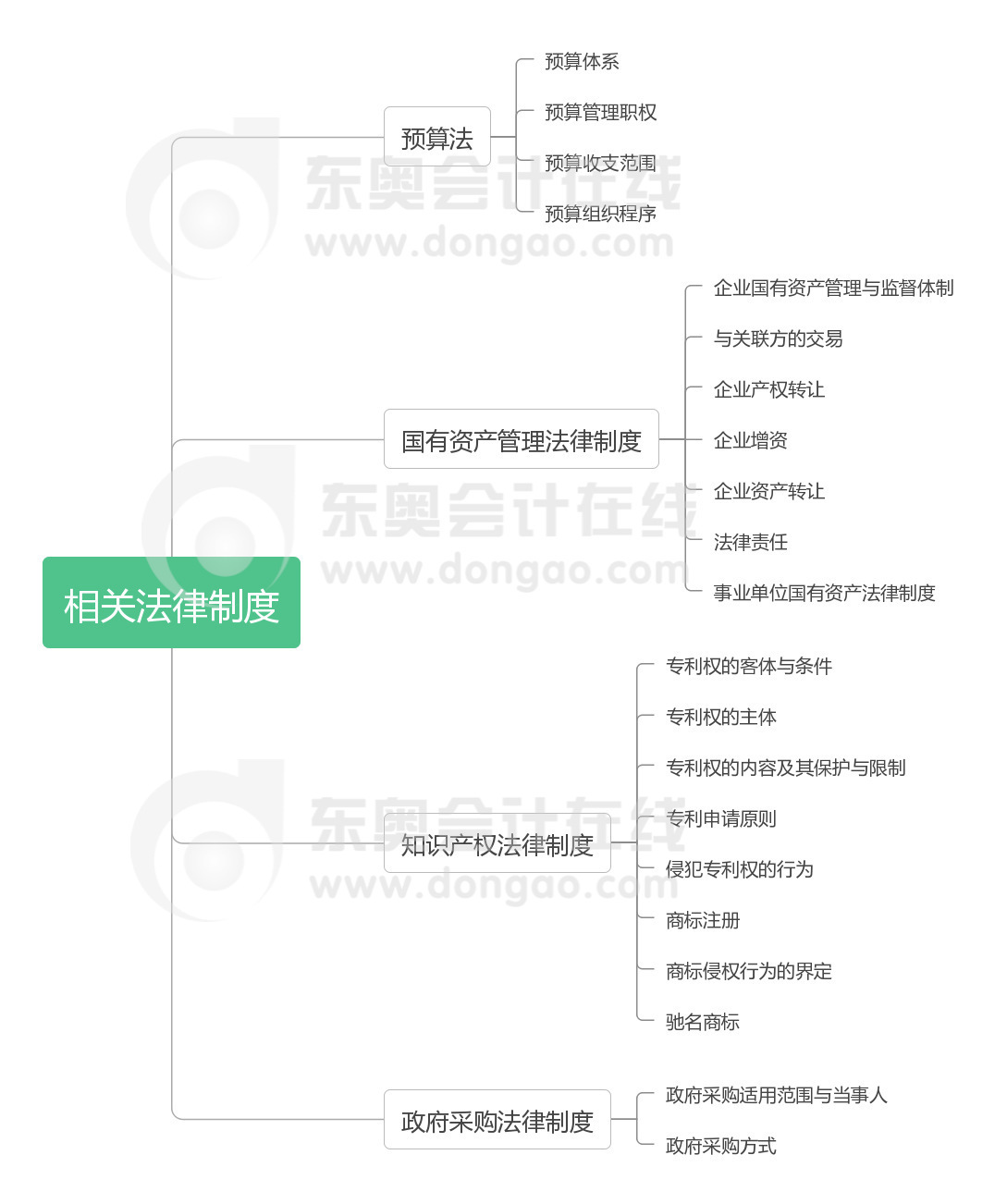 經(jīng)濟(jì)法 第八章 相關(guān)法律制度