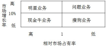 市場(chǎng)增長(zhǎng)率與市場(chǎng)占有率